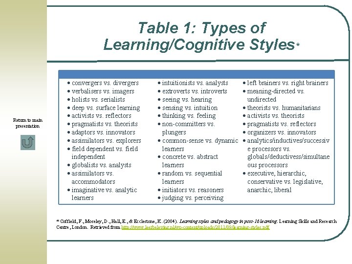 Table 1: Types of Learning/Cognitive Styles* Return to main presentation convergers vs. divergers verbalisers Table 1: Types of Learning/Cognitive Styles* Return to main presentation convergers vs. divergers verbalisers