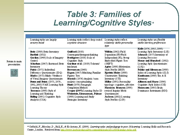 Table 3: Families of Learning/Cognitive Styles* Return to main presentation Learning styles are largely