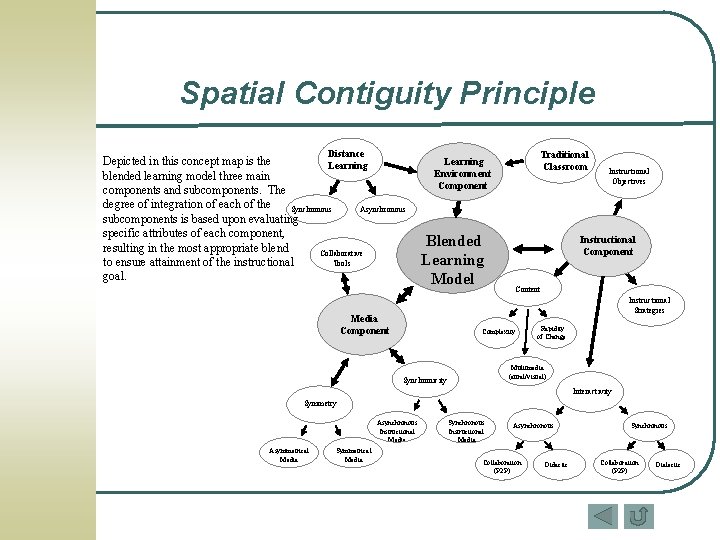 Spatial Contiguity Principle Distance Depicted in this concept map is the Learning blended learning