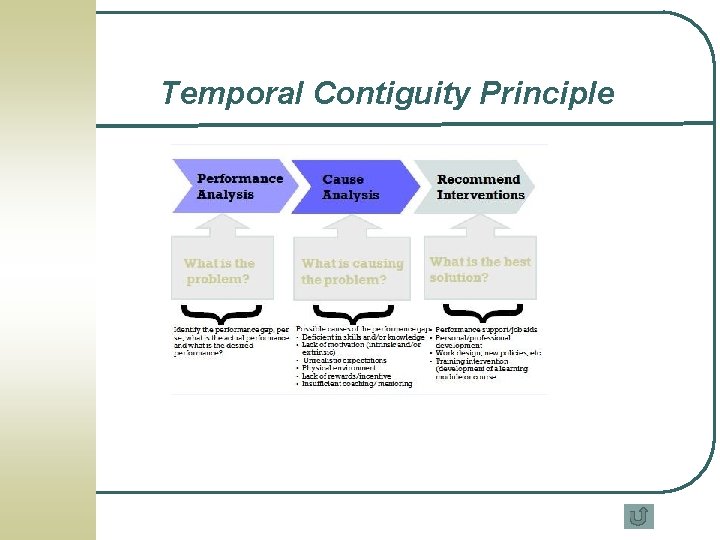 Temporal Contiguity Principle 