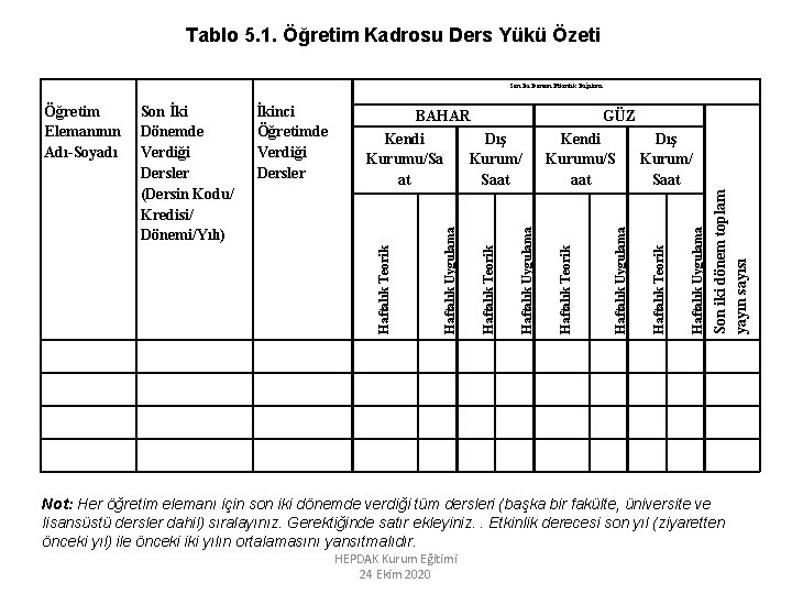 Tablo 5. 1. Öğretim Kadrosu Ders Yükü Özeti Son İki Dönem Etkinlik Dağılımı GÜZ