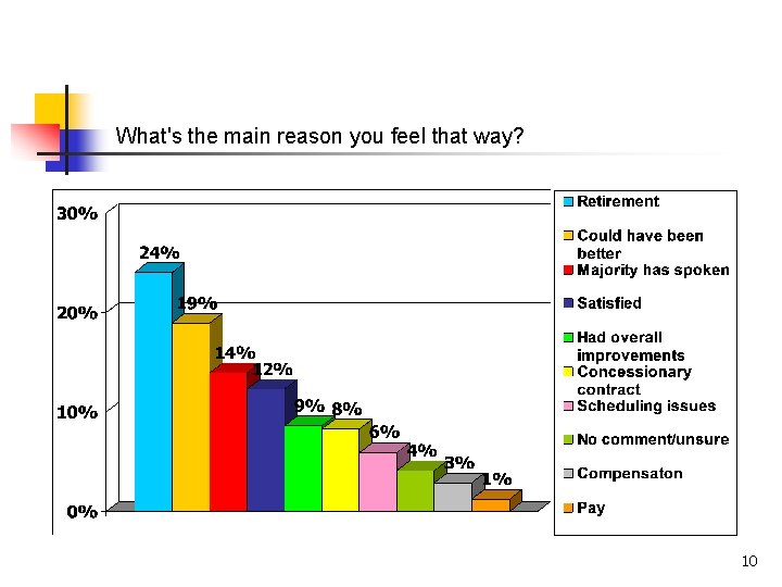 What's the main reason you feel that way? 10 What's the main reason you feel that way? 10