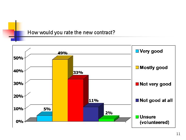 How would you rate the new contract? 11 How would you rate the new contract? 11