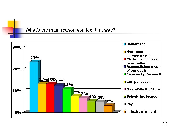 What's the main reason you feel that way? 12 What's the main reason you feel that way? 12