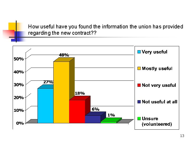 How useful have you found the information the union has provided regarding the new How useful have you found the information the union has provided regarding the new