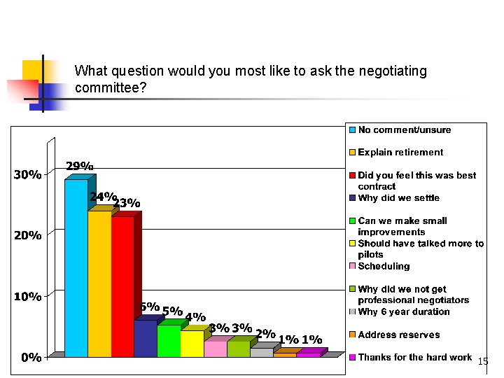 What question would you most like to ask the negotiating committee? 15 What question would you most like to ask the negotiating committee? 15