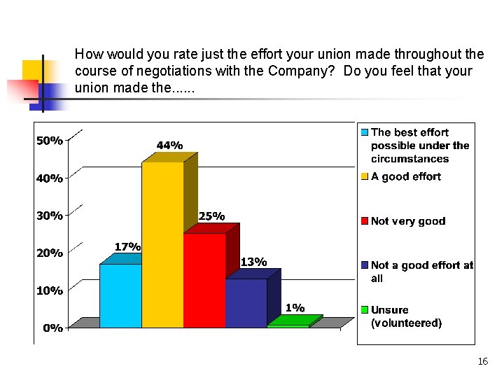 How would you rate just the effort your union made throughout the course of How would you rate just the effort your union made throughout the course of