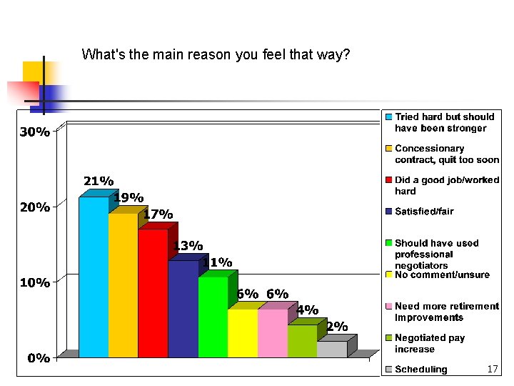 What's the main reason you feel that way? 17 What's the main reason you feel that way? 17
