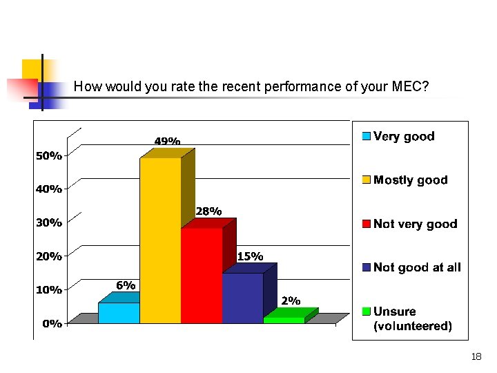 How would you rate the recent performance of your MEC? 18 How would you rate the recent performance of your MEC? 18