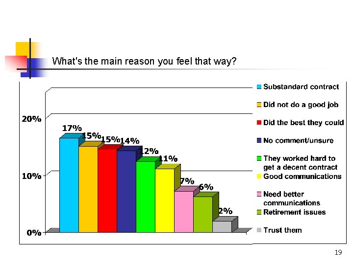 What's the main reason you feel that way? 19 What's the main reason you feel that way? 19