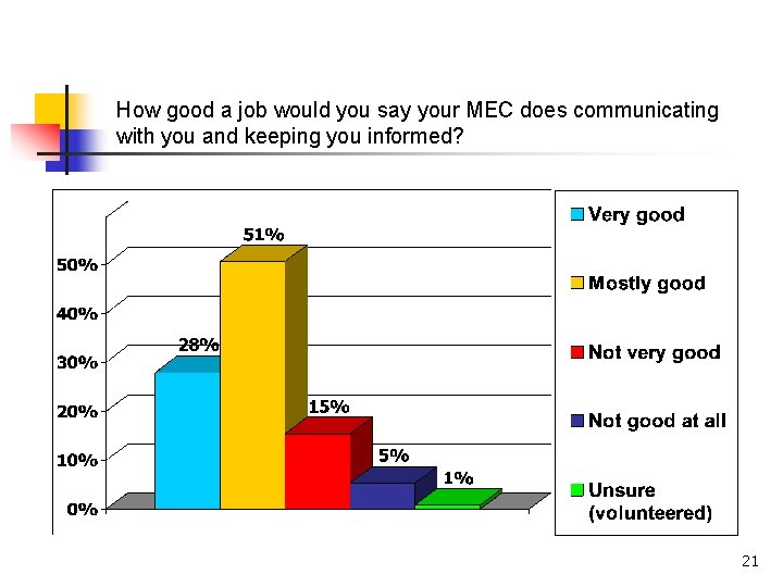 How good a job would you say your MEC does communicating with you and How good a job would you say your MEC does communicating with you and