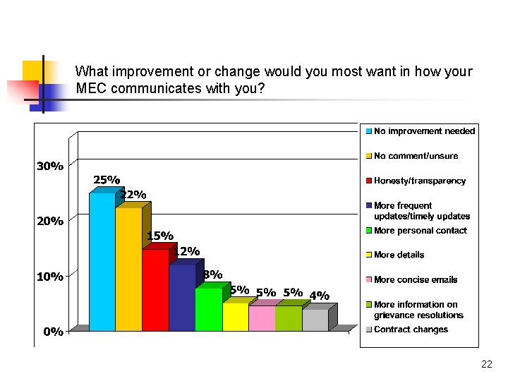 What improvement or change would you most want in how your MEC communicates with What improvement or change would you most want in how your MEC communicates with