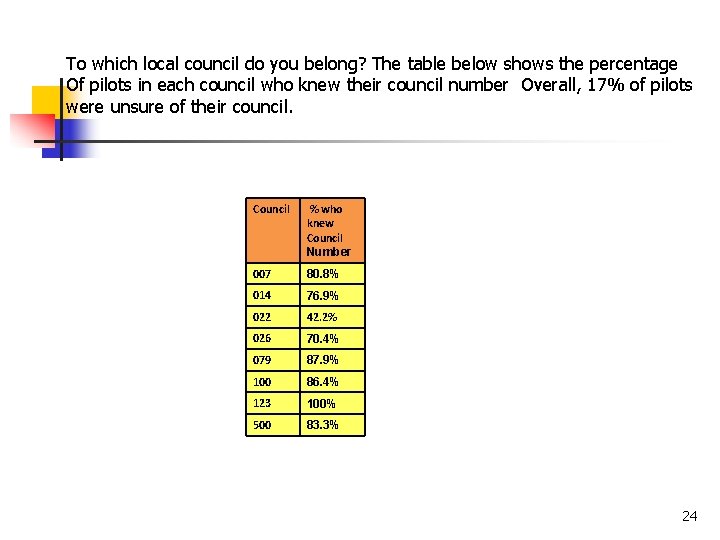 To which local council do you belong? The table below shows the percentage Of To which local council do you belong? The table below shows the percentage Of