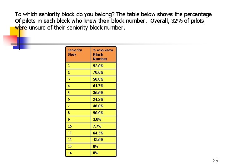 To which seniority block do you belong? The table below shows the percentage Of To which seniority block do you belong? The table below shows the percentage Of