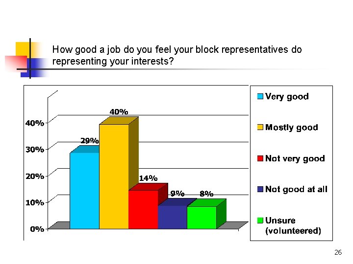 How good a job do you feel your block representatives do representing your interests? How good a job do you feel your block representatives do representing your interests?