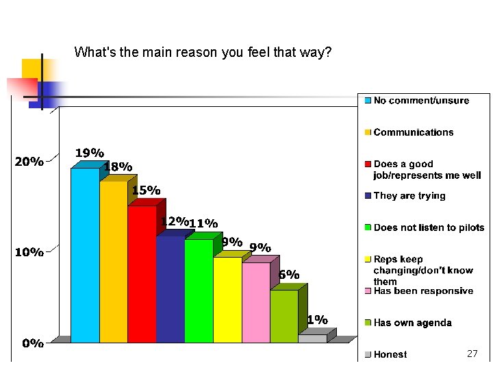 What's the main reason you feel that way? 27 What's the main reason you feel that way? 27