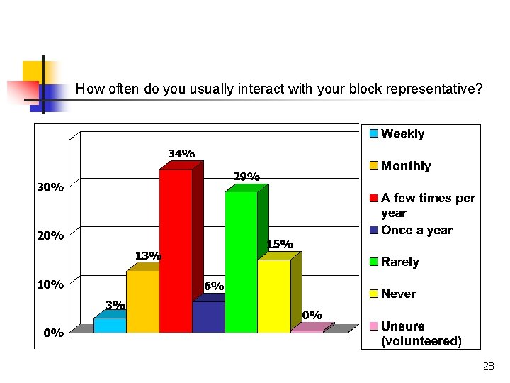How often do you usually interact with your block representative? 28 How often do you usually interact with your block representative? 28