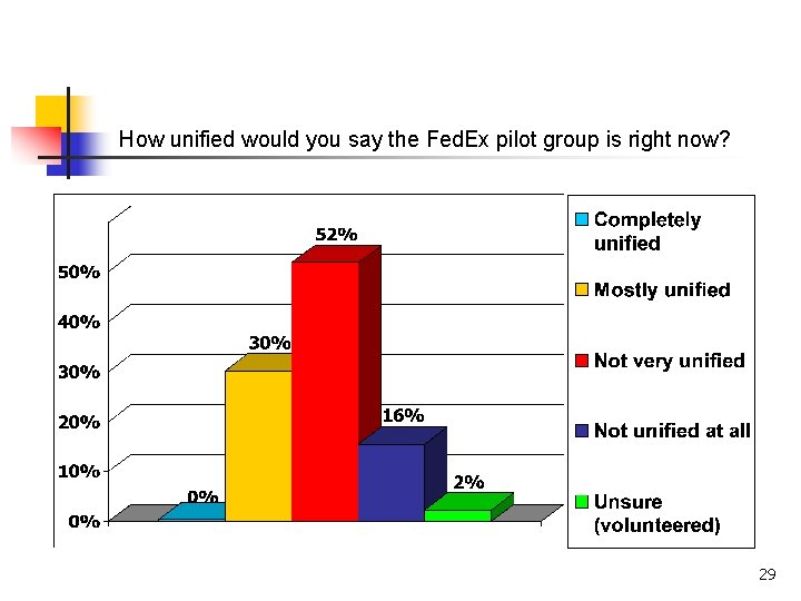 How unified would you say the Fed. Ex pilot group is right now? 29 How unified would you say the Fed. Ex pilot group is right now? 29
