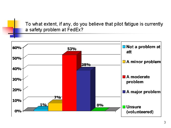 To what extent, if any, do you believe that pilot fatigue is currently a To what extent, if any, do you believe that pilot fatigue is currently a