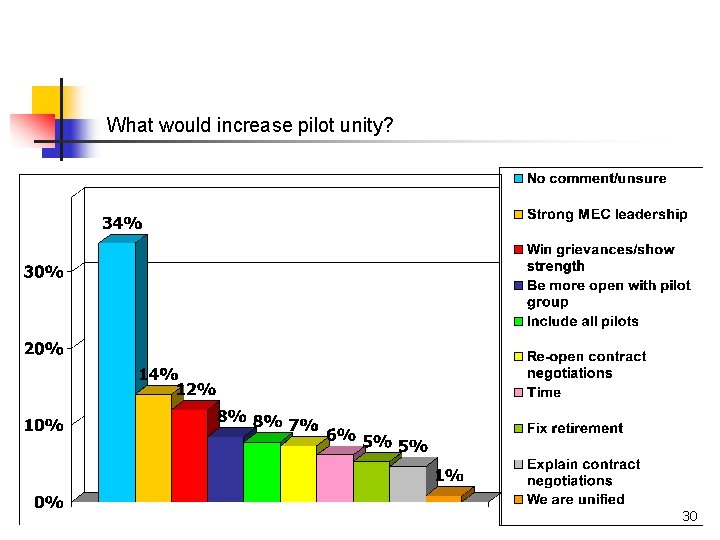What would increase pilot unity? 30 What would increase pilot unity? 30