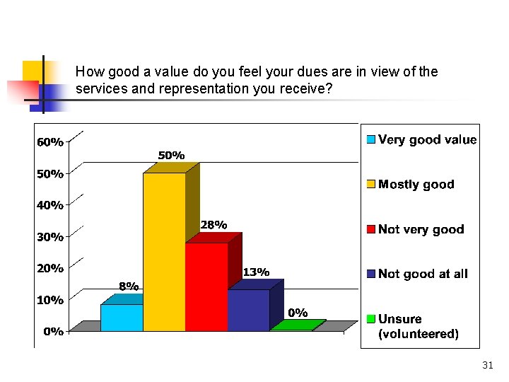 How good a value do you feel your dues are in view of the How good a value do you feel your dues are in view of the