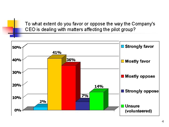 To what extent do you favor or oppose the way the Company's CEO is To what extent do you favor or oppose the way the Company's CEO is