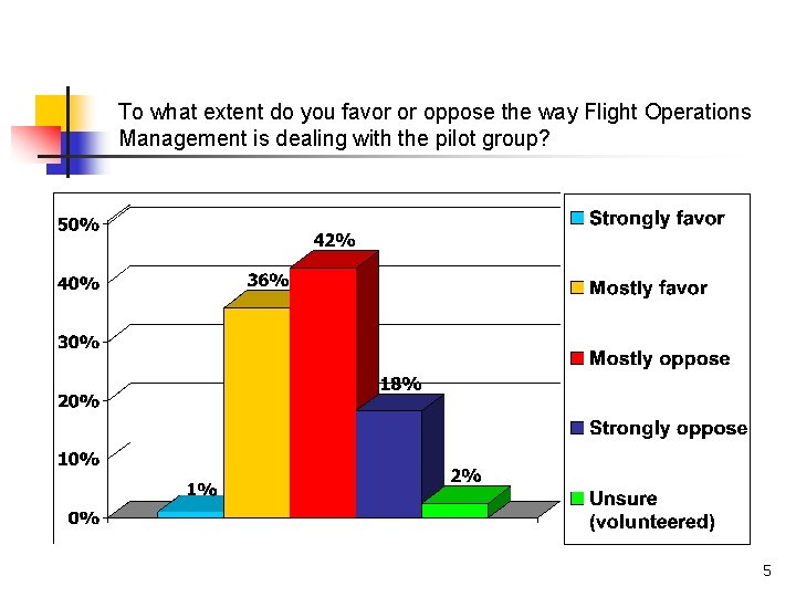 To what extent do you favor or oppose the way Flight Operations Management is To what extent do you favor or oppose the way Flight Operations Management is