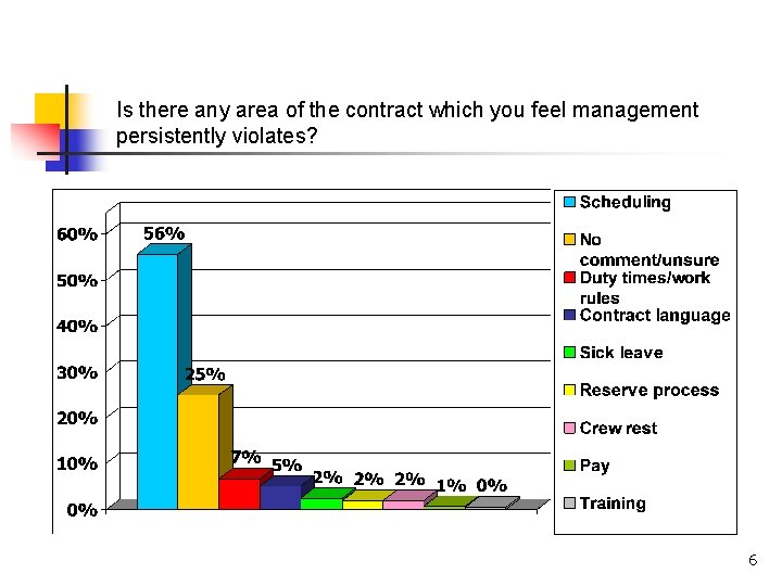 Is there any area of the contract which you feel management persistently violates? 6 Is there any area of the contract which you feel management persistently violates? 6