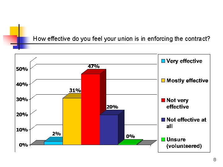 How effective do you feel your union is in enforcing the contract? 8 How effective do you feel your union is in enforcing the contract? 8