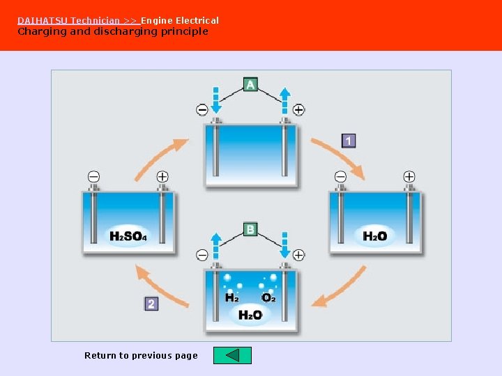 DAIHATSU Technician >> Engine Electrical Charging and discharging principle Return to previous page 