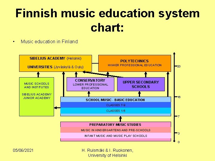 Finnish music education system chart: • Music education in Finland: SIBELIUS ACADEMY (Helsinki) POLYTECHNICS