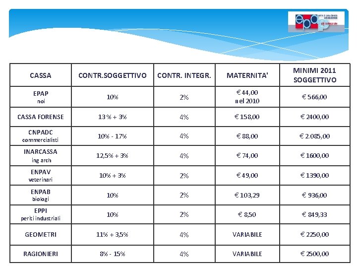 CONTR. SOGGETTIVO CONTR. INTEGR. MATERNITA' MINIMI 2011 SOGGETTIVO 10% 2% € 44, 00 nel