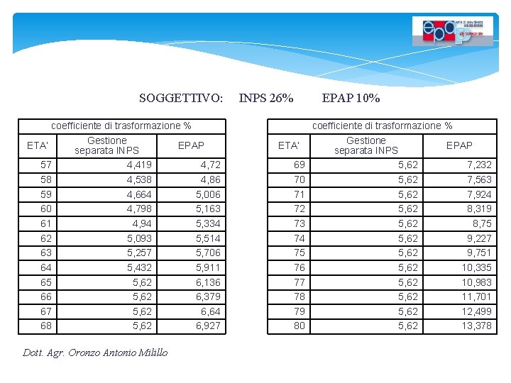 SOGGETTIVO: coefficiente di trasformazione % Gestione ETA’ EPAP separata INPS 57 4, 419 4,