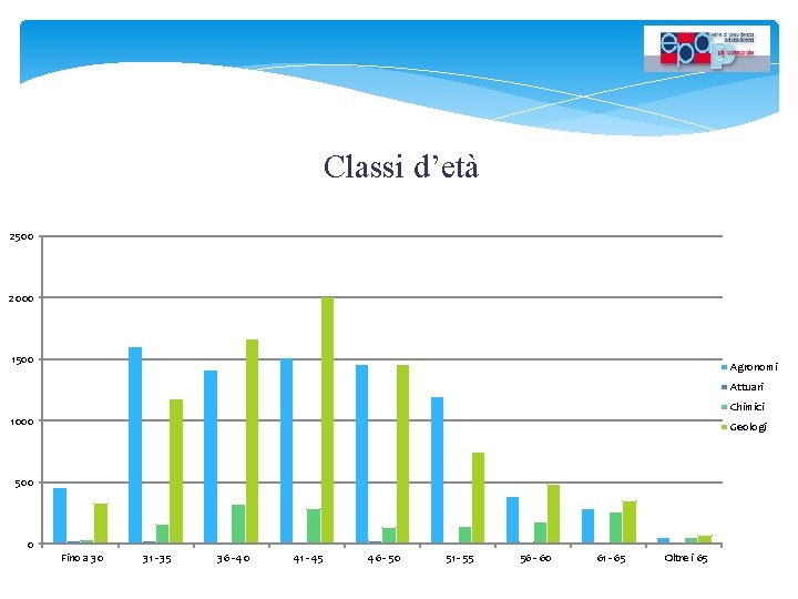 Classi d’età 2500 2000 1500 Agronomi Attuari Chimici 1000 Geologi 500 0 Fino a