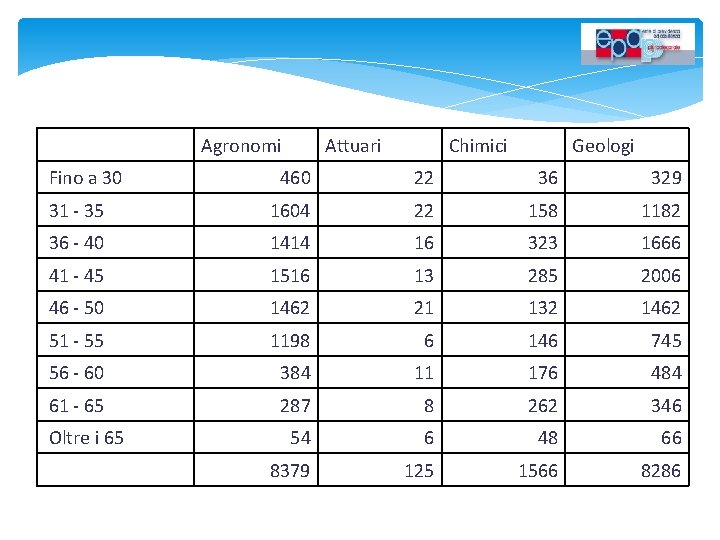 Agronomi Fino a 30 Attuari Chimici Geologi 460 22 36 329 31 - 35