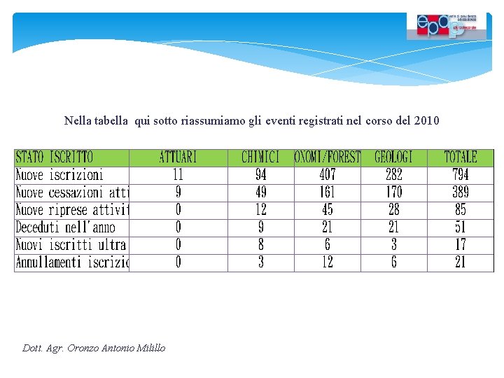 Nella tabella qui sotto riassumiamo gli eventi registrati nel corso del 2010 Dott. Agr.