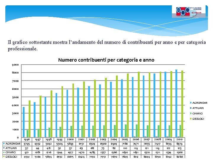 Il grafico sottostante mostra l’andamento del numero di contribuenti per anno e per categoria