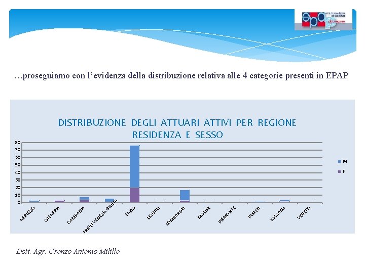 …proseguiamo con l’evidenza della distribuzione relativa alle 4 categorie presenti in EPAP DISTRIBUZIONE DEGLI