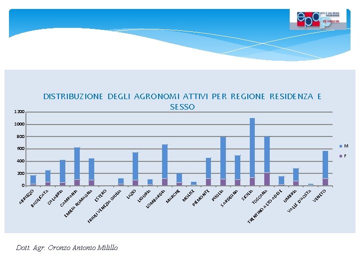 Dott. Agr. Oronzo Antonio Milillo A NE TO VE IA ST AO D' E