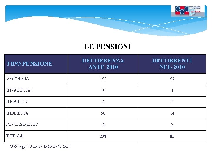 LE PENSIONI DECORRENZA ANTE 2010 DECORRENTI NEL 2010 VECCHIAIA 155 59 INVALIDITA' 19 4