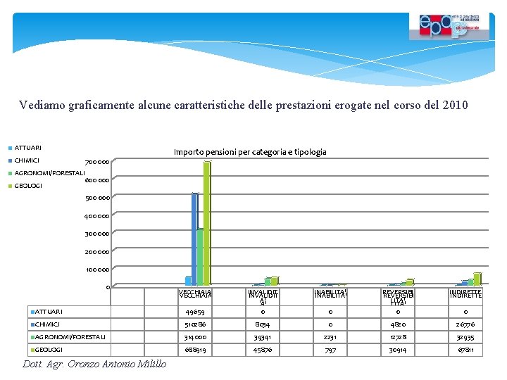 Vediamo graficamente alcune caratteristiche delle prestazioni erogate nel corso del 2010 ATTUARI CHIMICI Importo