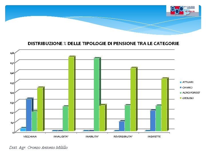 DISTRIBUZIONE % DELLE TIPOLOGIE DI PENSIONE TRA LE CATEGORIE 0, 8 0, 7 0,