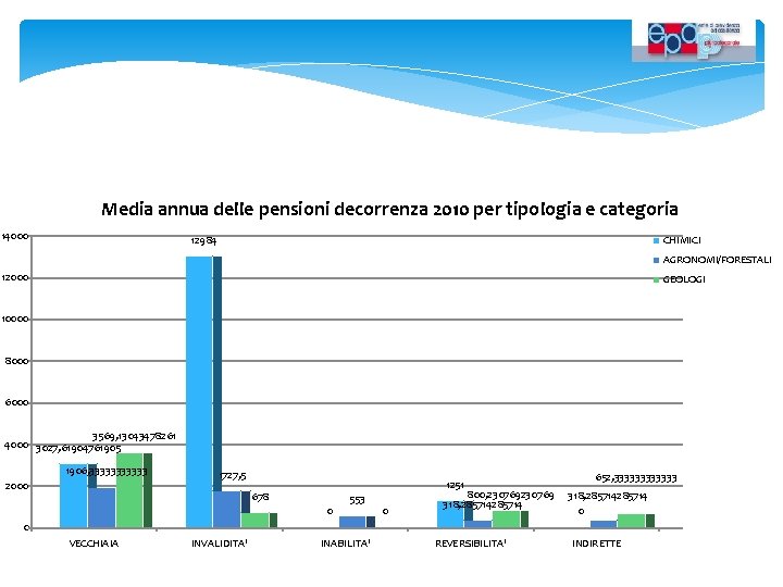 Media annua delle pensioni decorrenza 2010 per tipologia e categoria 14000 CHIMICI 12984 AGRONOMI/FORESTALI