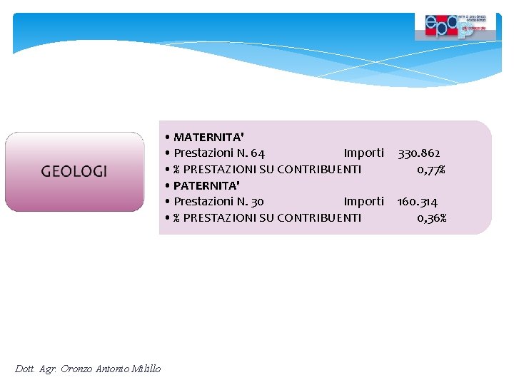  • MATERNITA' • Prestazioni N. 64 Importi • % PRESTAZIONI SU CONTRIBUENTI •