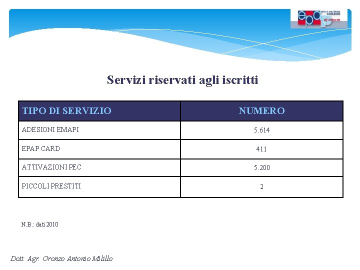 Servizi riservati agli iscritti TIPO DI SERVIZIO ADESIONI EMAPI EPAP CARD NUMERO 5. 614