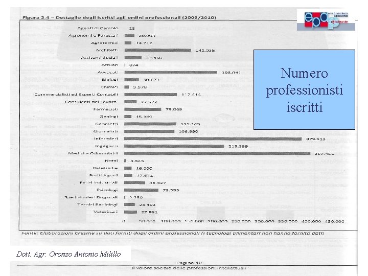 Numero professionisti iscritti Dott. Agr. Oronzo Antonio Milillo 