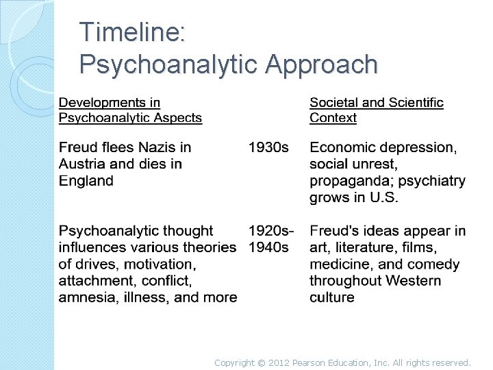 Timeline: Psychoanalytic Approach Copyright © 2012 Pearson Education, Inc. All rights reserved. 