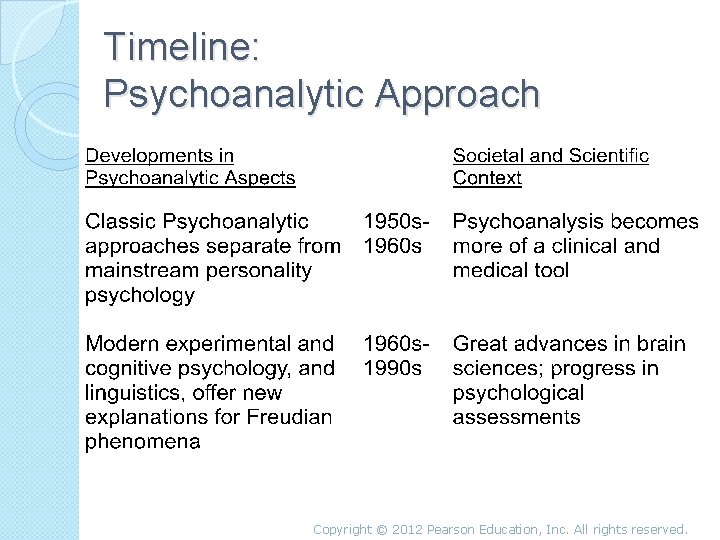 Timeline: Psychoanalytic Approach Copyright © 2012 Pearson Education, Inc. All rights reserved. 