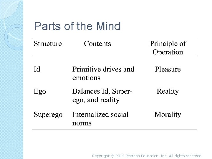 Parts of the Mind Copyright © 2012 Pearson Education, Inc. All rights reserved. 
