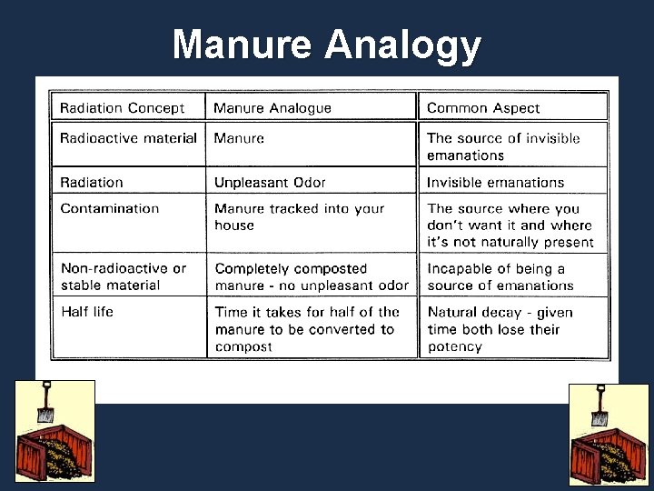 Manure Analogy 